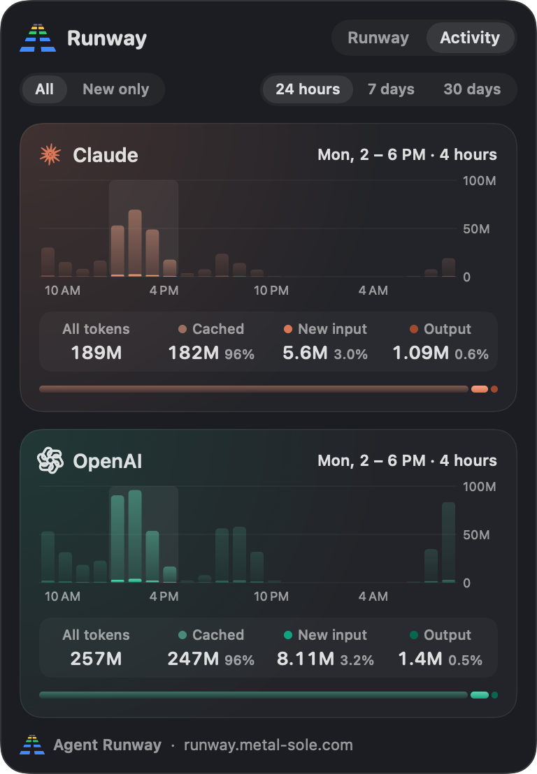 Agent Runway Activity view with a four-hour span selected, showing cached, new input, and output tokens for Claude and OpenAI.