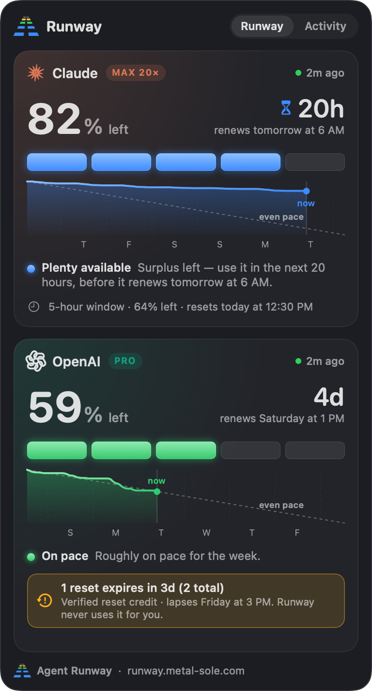 Agent Runway allowance panel: Claude has 82% left with renewal in 20 hours; OpenAI has 59% left with renewal in four days. Both show pacing charts.