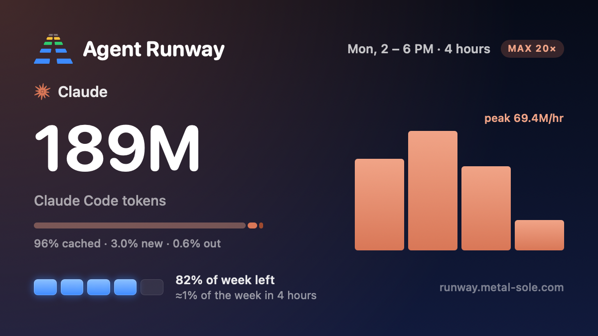 An Agent Runway share image for a four-hour Claude session, showing 189 million tokens, 96% cached history, and 82% of the weekly allowance left.